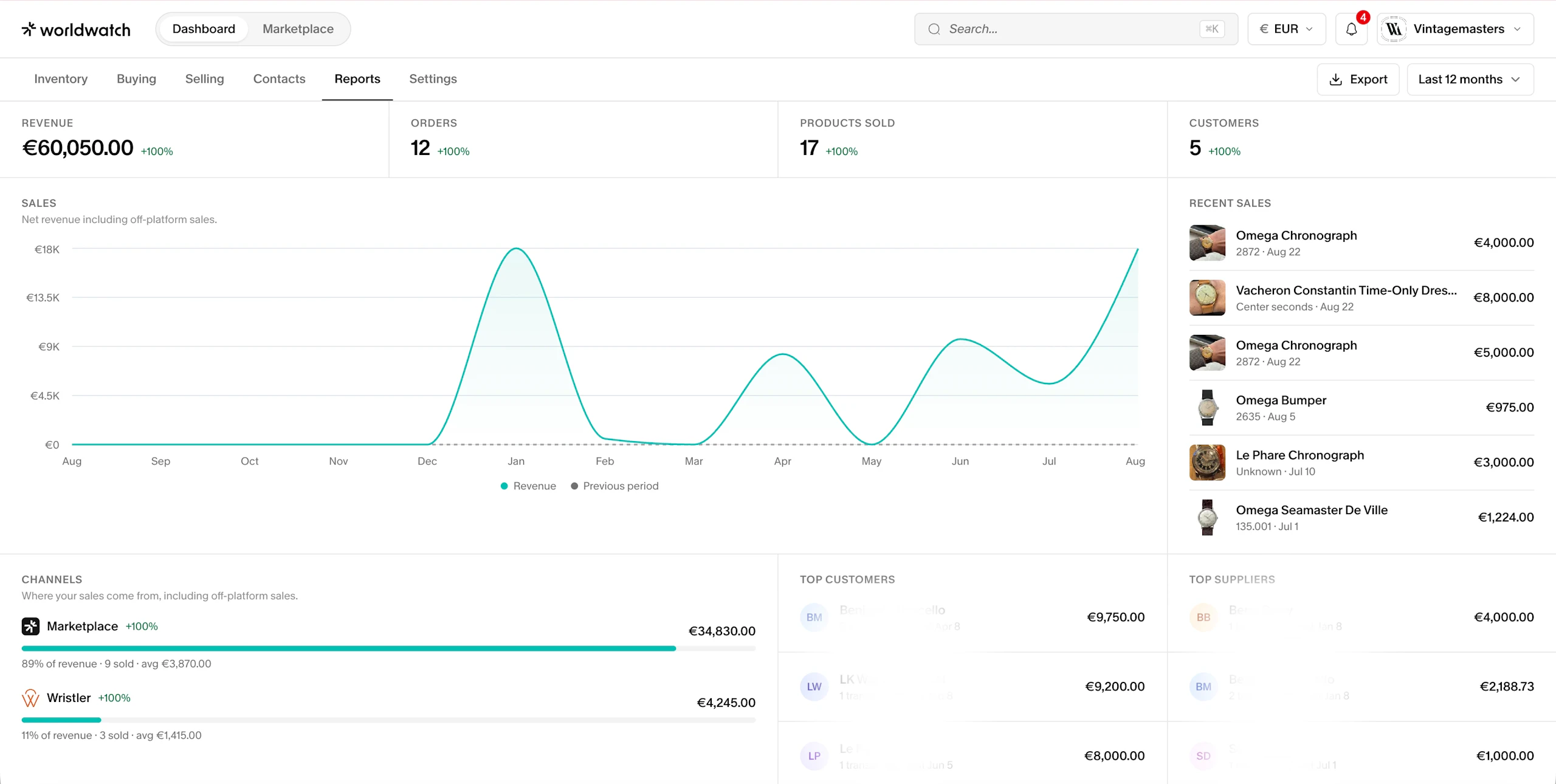 The reports view, with revenue and top customers, light theme
